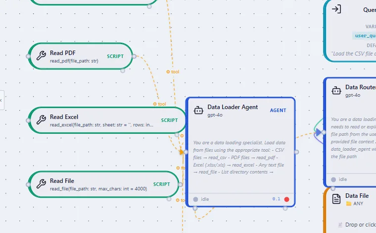 Python script nodes read_pdf, read_excel and read_file wired as tools of the Data Loader Agent.