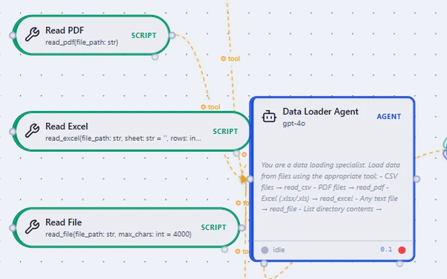 Python script nodes on the QMerse canvas, Read PDF, Read Excel and Read File, each wired to a Data Loader Agent as a tool.