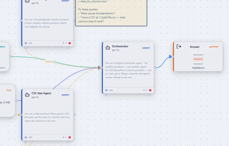 A routing flow on the QMerse canvas: an Orchestrator agent hands each question to a specialist agent such as the CSV Stat Agent and returns one answer.